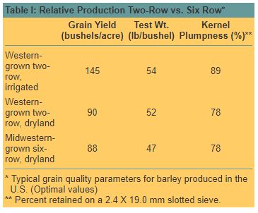 A Comparison of North American Two-Row and Six-Row Malting Barley
