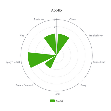 Pellet Hops - Apollo - PLACEHOLDER