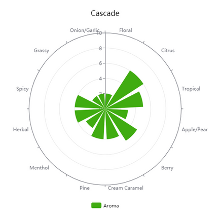 Pellet Hops - Cascade - PLACEHOLDER