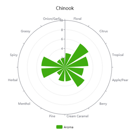 Pellet Hops - Chinook - PLACEHOLDER