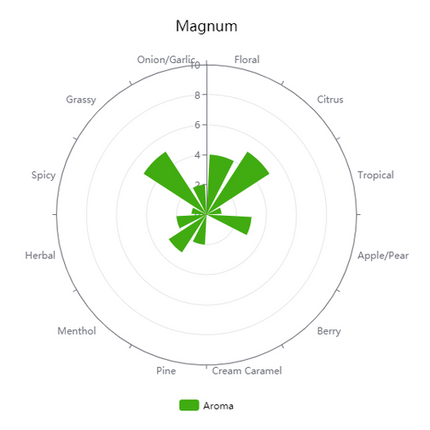 Pellet Hops - German Magnum - PLACEHOLDER