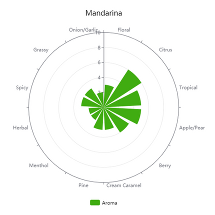 Pellet Hops - German Mandarina Bavaria - PLACEHOLDER