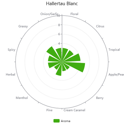 Pellet Hops - German Hallertau Blanc - PLACEHOLDER