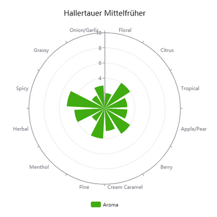 Pellet Hops - Mittelfruh - PLACEHOLDER