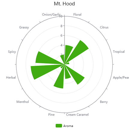 Pellet Hops - Mt Hood - PLACEHOLDER