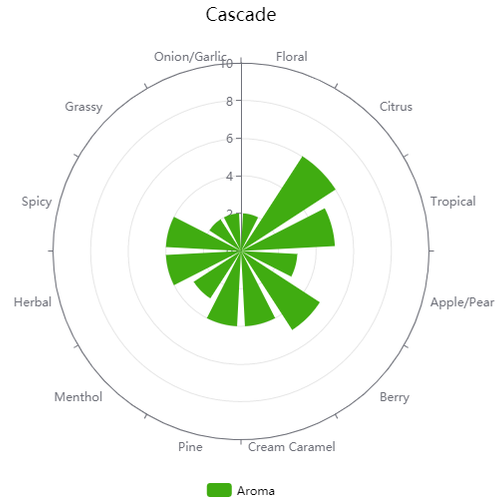 Whole Hops - Cascade - PLACEHOLDER