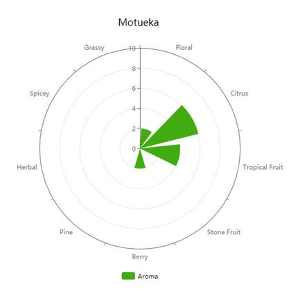 Pellet Hops - New Zealand Motueka - PLACEHOLDER
