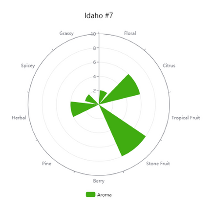 Pellet Hops - Idaho 7 - PLACEHOLDER