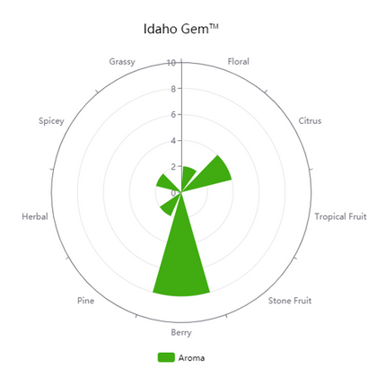 Pellet Hops - Idaho Gem - PLACEHOLDER