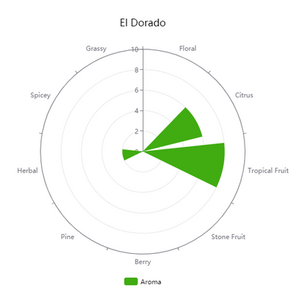 Pellet Hops - El Dorado - PLACEHOLDER